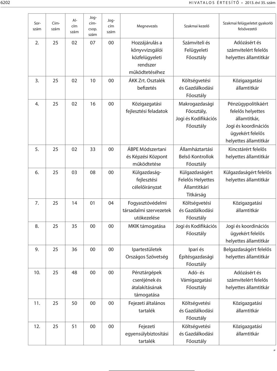 25 14 01 04 Fogyasztóvédelmi társadalmi szervezetek utókezelése Megnevezés Szakmai kezelő Számviteli és Felügyeleti Költségvetési és Gazdálkodási Makrogazdasági, Jogi és Kodifikációs Államháztartási