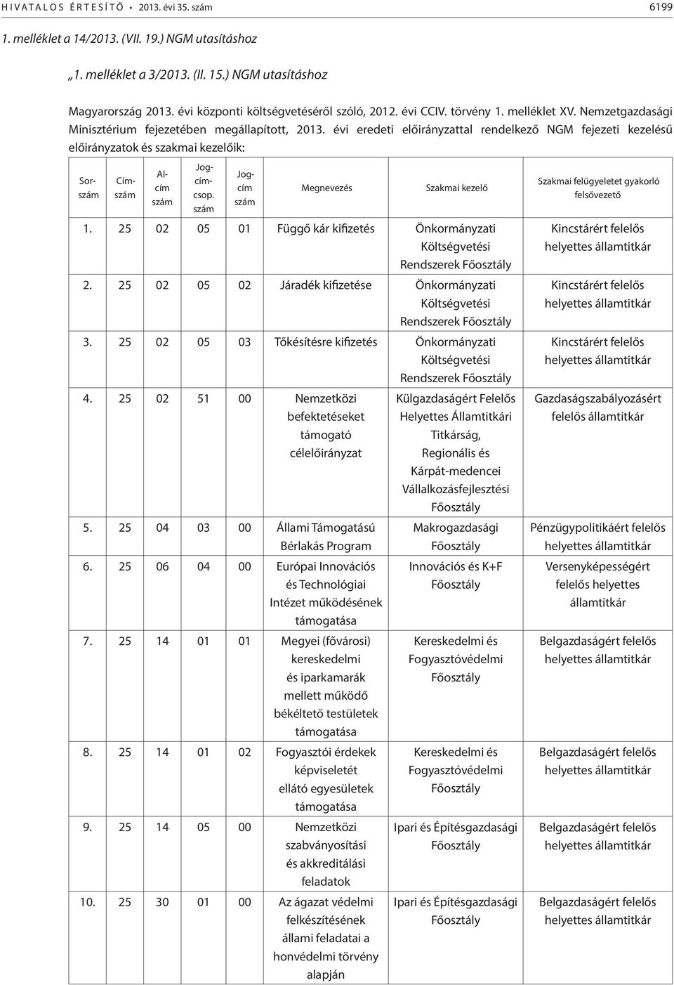 évi eredeti előirányzattal rendelkező NGM fejezeti kezelésű előirányzatok és szakmai kezelőik: Sor Cím Alcím Jogcímcsop. Jogcím Megnevezés Szakmai kezelő 1.