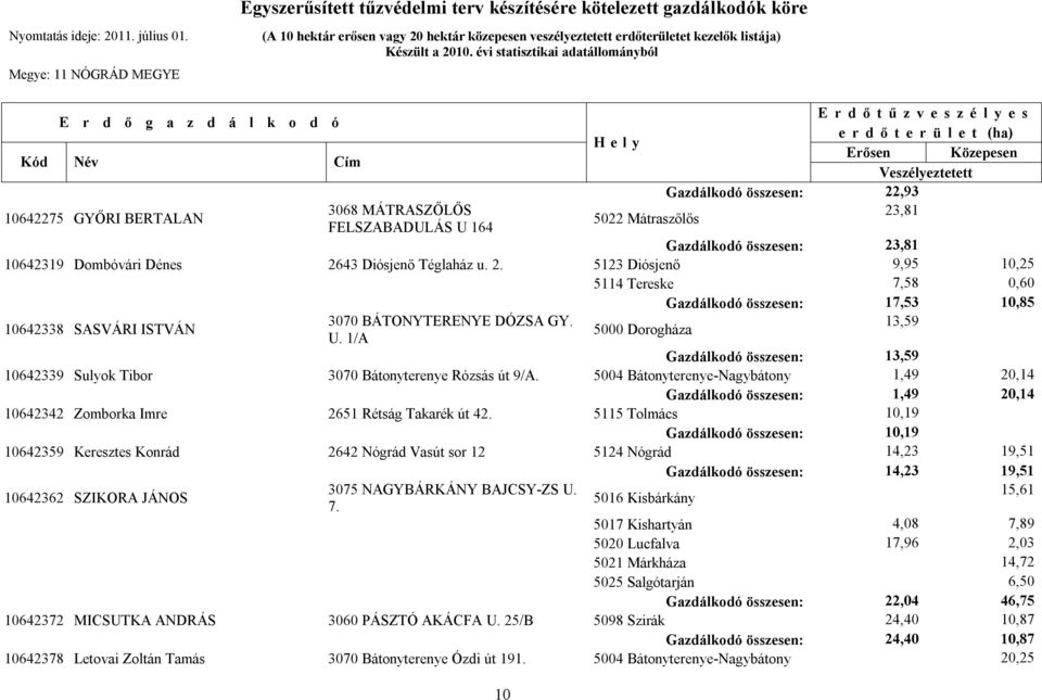U. 1/A 5000 Dorogháza Gazdálkodó összesen: 13,59 10642339 Sulyok Tibor 3070 Bátonyterenye Rózsás út 9/A.