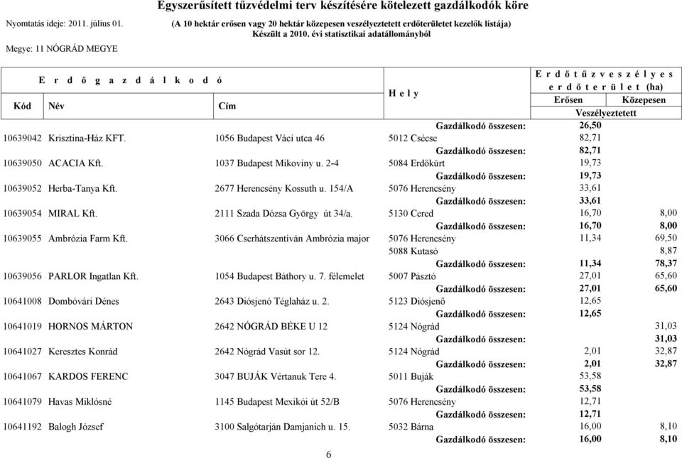 2111 Szada Dózsa György út 34/a. 5130 Cered 16,70 8,00 Gazdálkodó összesen: 16,70 8,00 10639055 Ambrózia Farm Kft.
