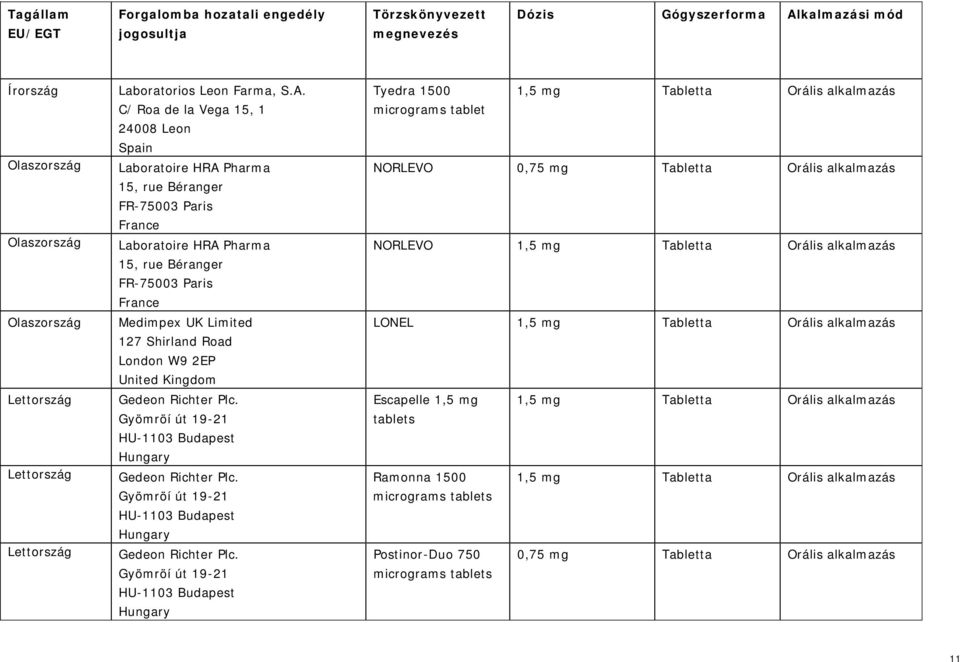 C/ Roa de la Vega 15, 1 24008 Leon Spain Tyedra 1500 micrograms tablet NORLEVO 0,75 mg