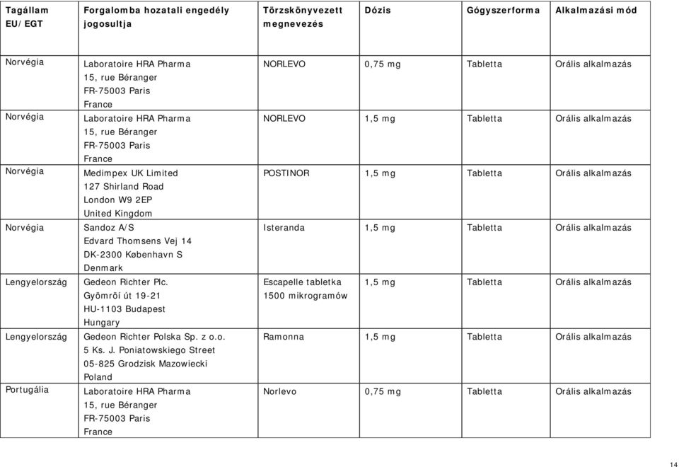 Poniatowskiego Street 05-825 Grodzisk Mazowiecki Poland NORLEVO 0,75 mg Tabletta Orális alkalmazás