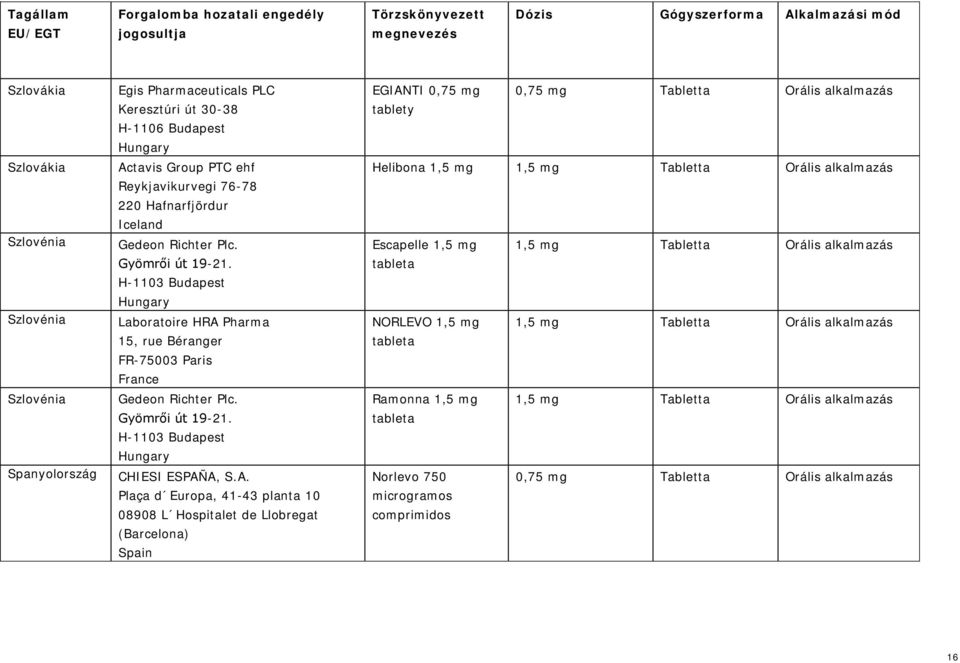 A, S.A. Plaça d Europa, 41-43 planta 10 08908 L Hospitalet de Llobregat (Barcelona) Spain EGIANTI 0,75 mg tablety 0,75 mg Tabletta Orális