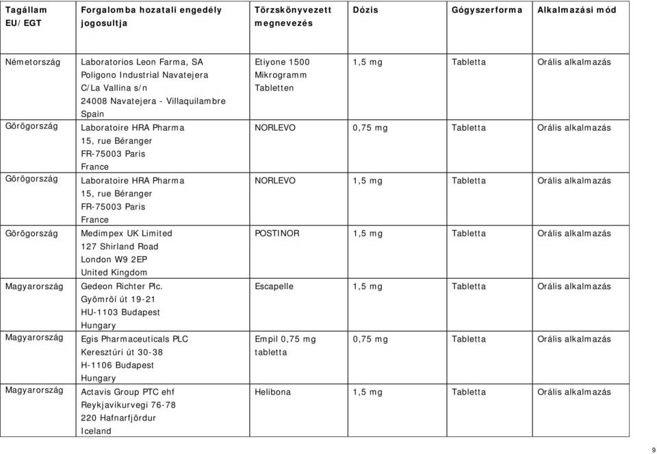 H-1106 Budapest Actavis Group PTC ehf Reykjavikurvegi 76-78 220 Hafnarfjördur Iceland Etiyone 1500 Mikrogramm Tabletten