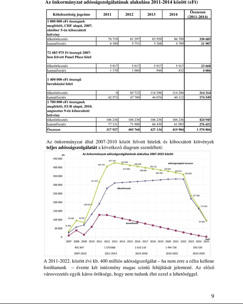 tőketörlesztés 5 917 5 917 5 917 5 917 23 668 kamatfizetés 1 170 1 060 944 832 4 006 1 400 000 eft összegű beruházási hitel tőketörlesztés 0 85 722 114 296 114 296 314 314 kamatfizetés 42 573 47 789