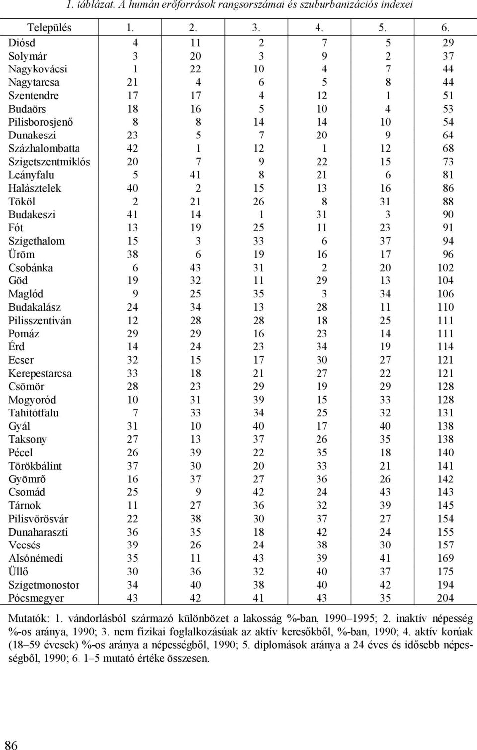 64 Százhalombatta 42 1 12 1 12 68 Szigetszentmiklós 20 7 9 22 15 73 Leányfalu 5 41 8 21 6 81 Halásztelek 40 2 15 13 16 86 Tököl 2 21 26 8 31 88 Budakeszi 41 14 1 31 3 90 Fót 13 19 25 11 23 91