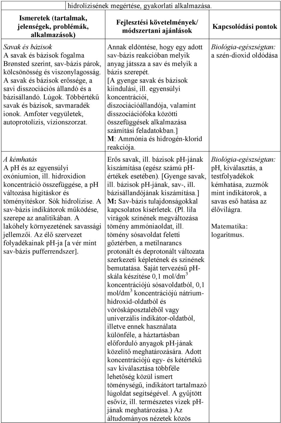 A kémhatás A ph és az egyensúlyi oxóniumion, ill. hidroxidion koncentráció összefüggése, a ph változása hígításkor és töményítéskor. Sók hidrolízise.