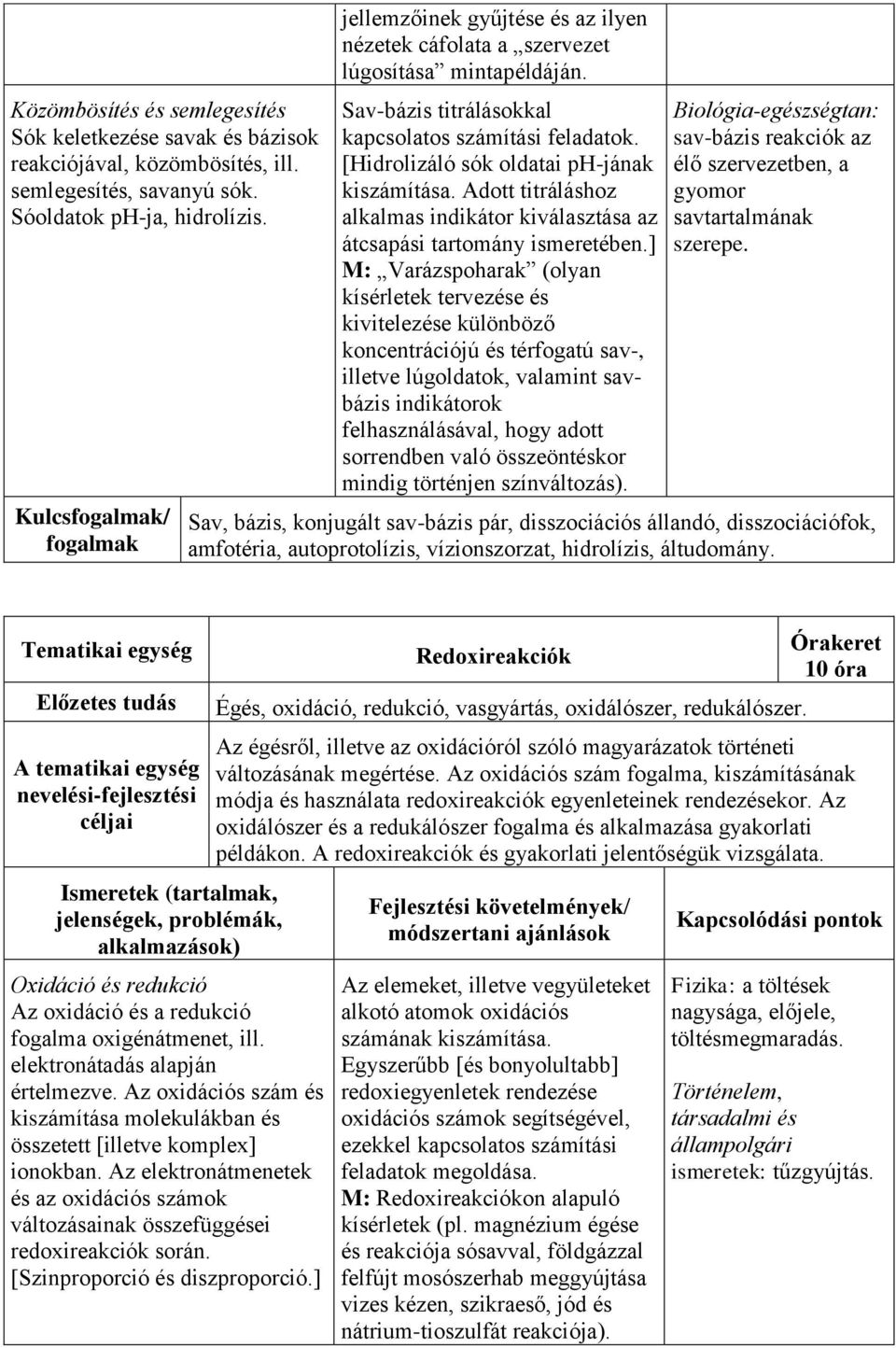 [Hidrolizáló sók oldatai ph-jának kiszámítása. Adott titráláshoz alkalmas indikátor kiválasztása az átcsapási tartomány ismeretében.