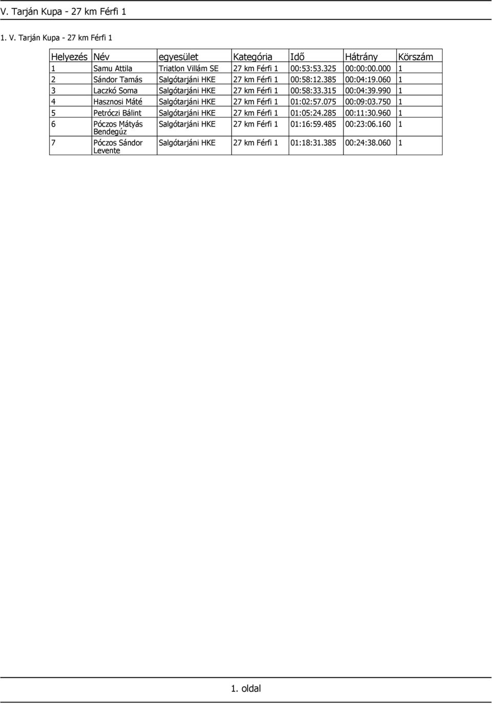 990 1 4 Hasznosi Máté Salgótarjáni HKE 27 km Férfi 1 01:02:57.075 00:09:03.750 1 5 Petróczi Bálint Salgótarjáni HKE 27 km Férfi 1 01:05:24.285 00:11:30.