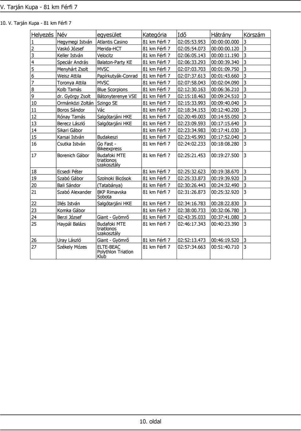 340 3 5 Menyhárt Zsolt MVSC 81 km Férfi 7 02:07:03.703 00:01:09.750 3 6 Weisz Attila Papírkutyák-Conrad 81 km Férfi 7 02:07:37.613 00:01:43.660 3 7 Toronya Attila MVSC 81 km Férfi 7 02:07:58.