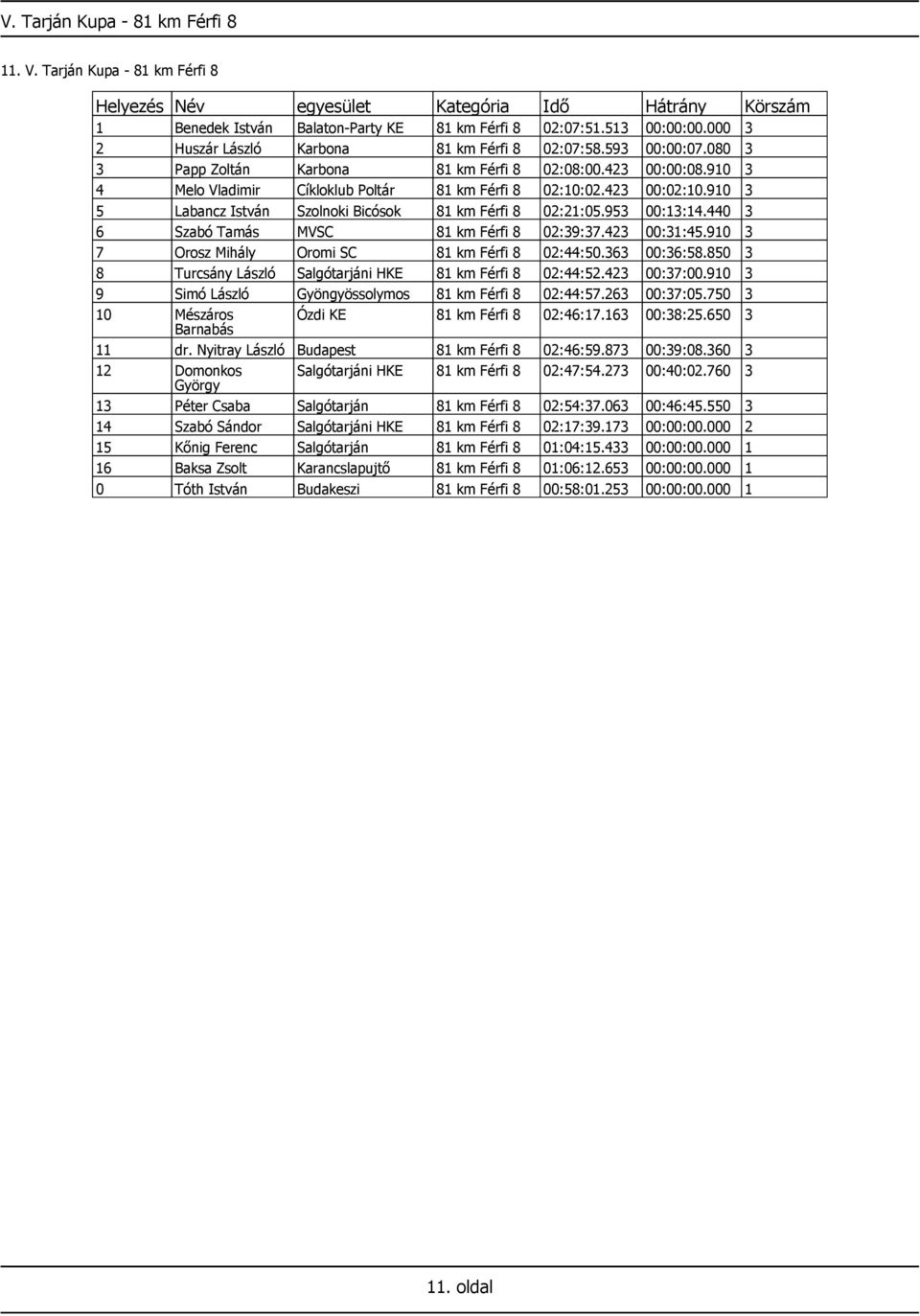 910 3 5 Labancz István Szolnoki Bicósok 81 km Férfi 8 02:21:05.953 00:13:14.440 3 6 Szabó Tamás MVSC 81 km Férfi 8 02:39:37.423 00:31:45.910 3 7 Orosz Mihály Oromi SC 81 km Férfi 8 02:44:50.