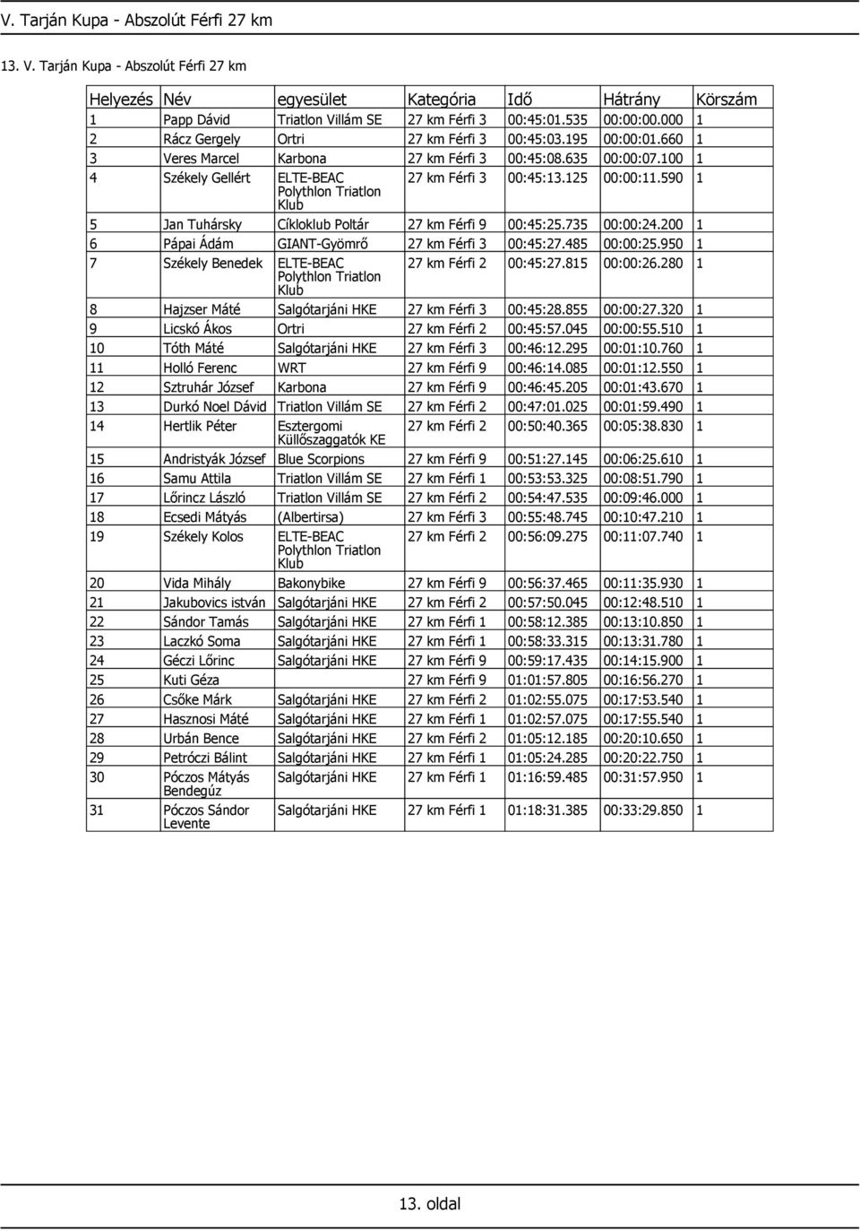 590 1 Polythlon Triatlon Klub 5 Jan Tuhársky Cíkloklub Poltár 27 km Férfi 9 00:45:25.735 00:00:24.200 1 6 Pápai Ádám GIANT-Gyömrő 27 km Férfi 3 00:45:27.485 00:00:25.