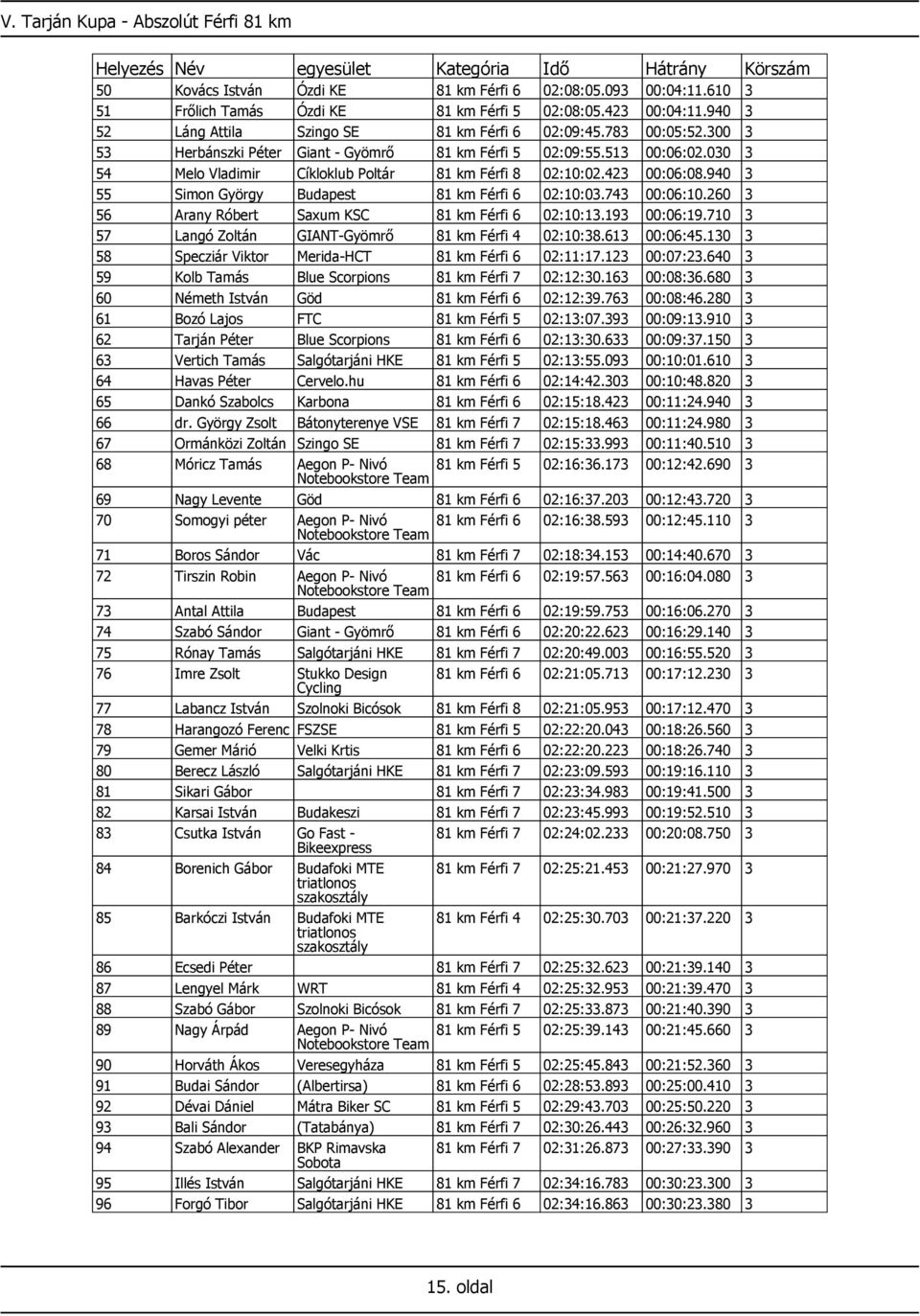 030 3 54 Melo Vladimir Cíkloklub Poltár 81 km Férfi 8 02:10:02.423 00:06:08.940 3 55 Simon György Budapest 81 km Férfi 6 02:10:03.743 00:06:10.260 3 56 Arany Róbert Saxum KSC 81 km Férfi 6 02:10:13.