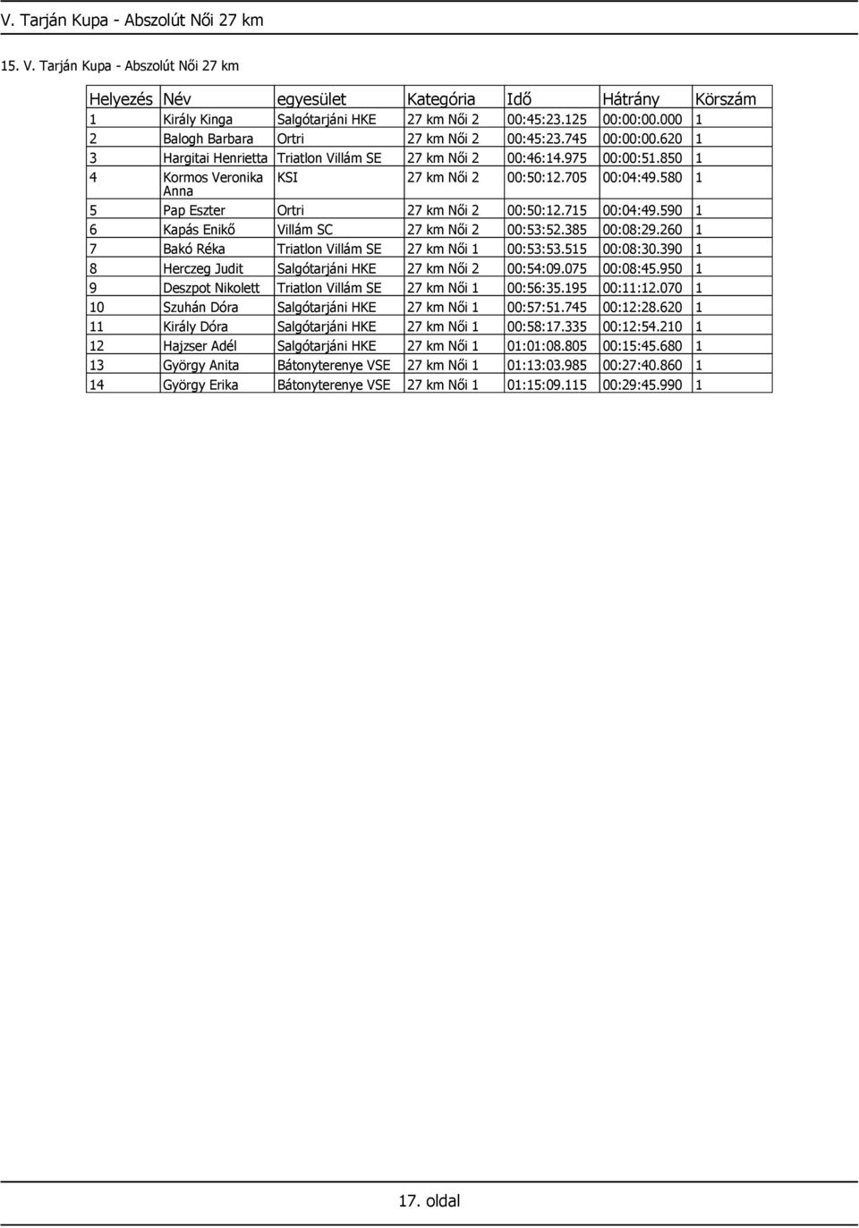 580 1 Anna 5 Pap Eszter Ortri 27 km Női 2 00:50:12.715 00:04:49.590 1 6 Kapás Enikő Villám SC 27 km Női 2 00:53:52.385 00:08:29.260 1 7 Bakó Réka Triatlon Villám SE 27 km Női 1 00:53:53.515 00:08:30.