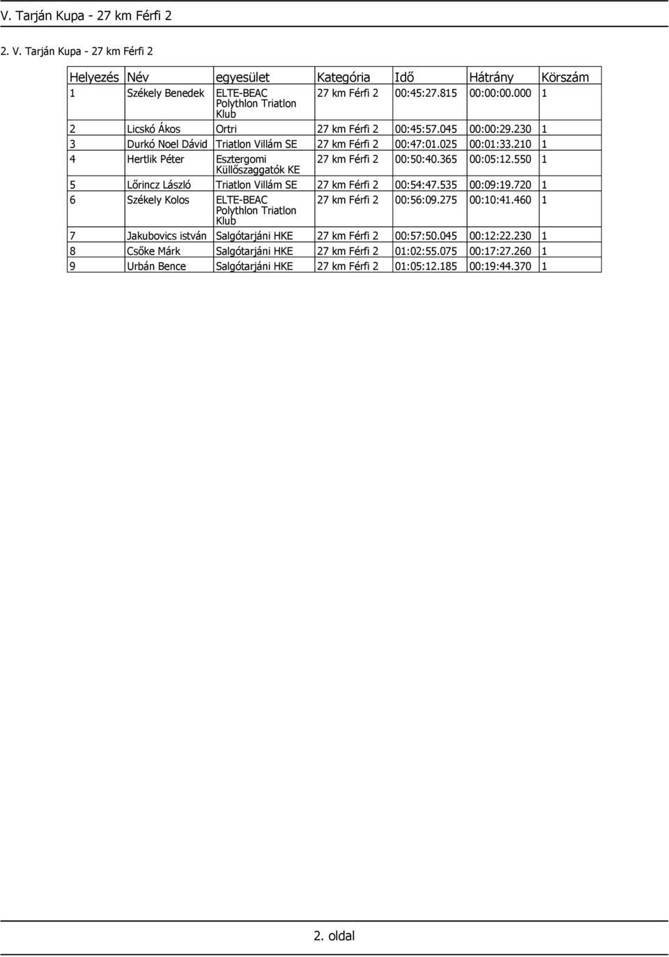 210 1 4 Hertlik Péter Esztergomi 27 km Férfi 2 00:50:40.365 00:05:12.550 1 Küllőszaggatók KE 5 Lőrincz László Triatlon Villám SE 27 km Férfi 2 00:54:47.535 00:09:19.