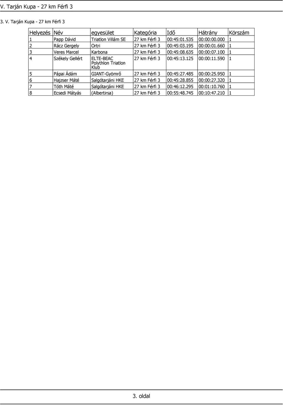 100 1 4 Székely Gellért ELTE-BEAC 27 km Férfi 3 00:45:13.125 00:00:11.590 1 Polythlon Triatlon Klub 5 Pápai Ádám GIANT-Gyömrő 27 km Férfi 3 00:45:27.485 00:00:25.