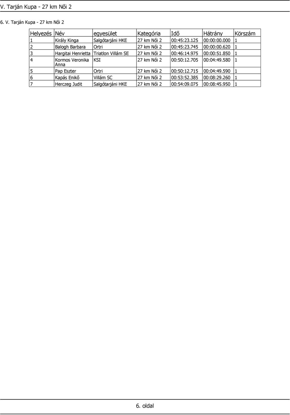 975 00:00:51.850 1 4 Kormos Veronika KSI 27 km Női 2 00:50:12.705 00:04:49.580 1 Anna 5 Pap Eszter Ortri 27 km Női 2 00:50:12.