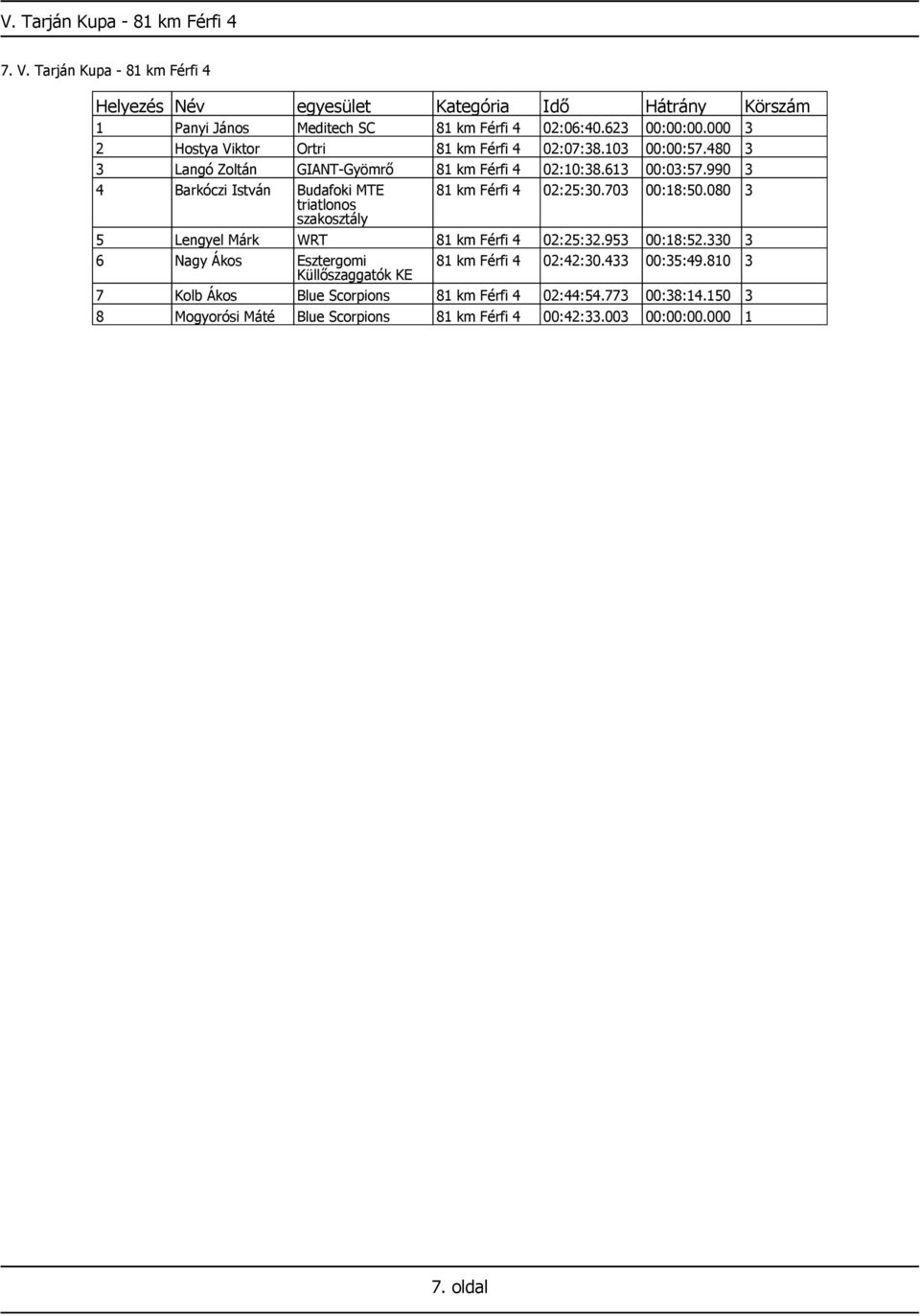 990 3 4 Barkóczi István Budafoki MTE 81 km Férfi 4 02:25:30.703 00:18:50.080 3 triatlonos szakosztály 5 Lengyel Márk WRT 81 km Férfi 4 02:25:32.953 00:18:52.