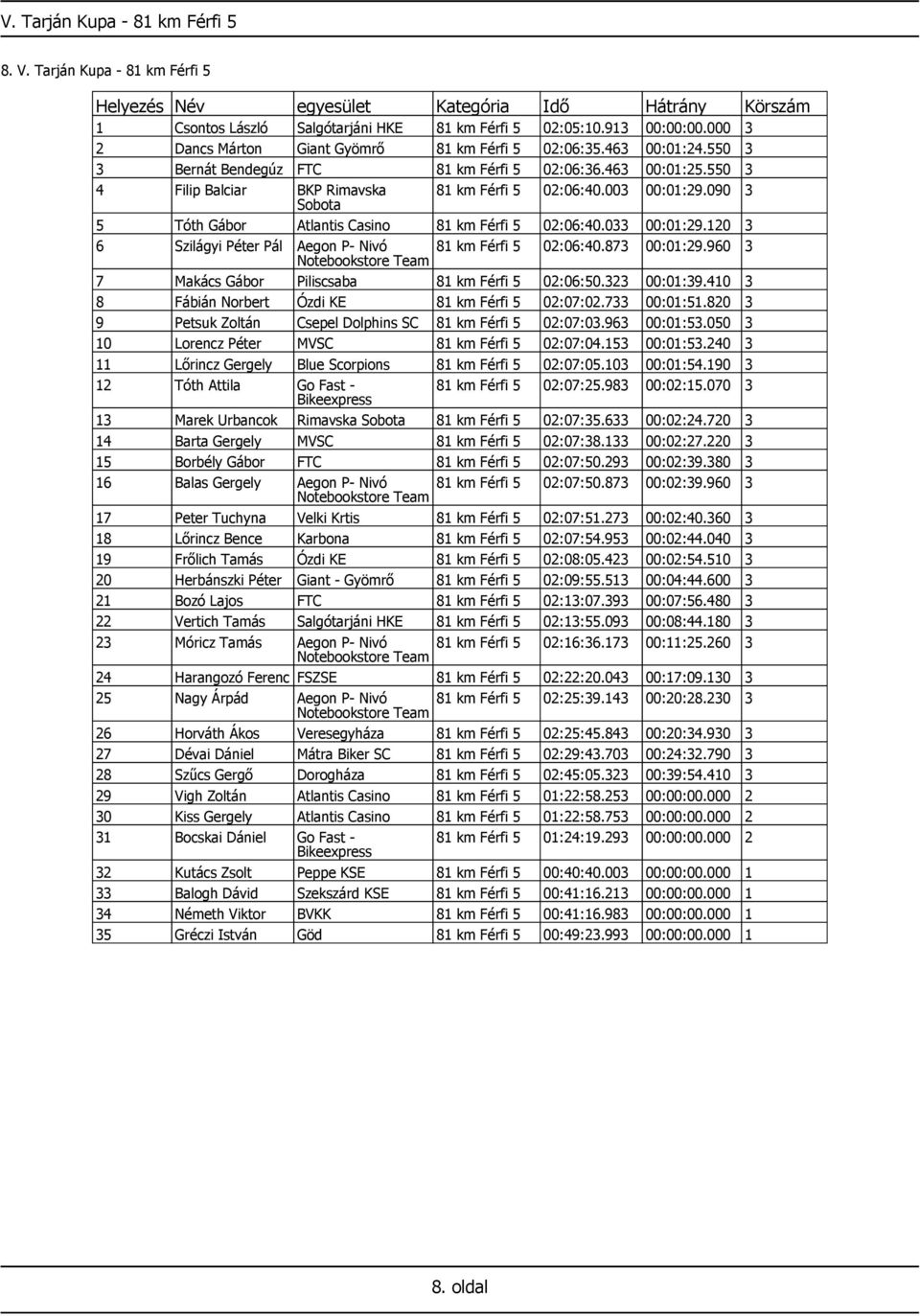 090 3 Sobota 5 Tóth Gábor Atlantis Casino 81 km Férfi 5 02:06:40.033 00:01:29.120 3 6 Szilágyi Péter Pál Aegon P- Nivó 81 km Férfi 5 02:06:40.873 00:01:29.