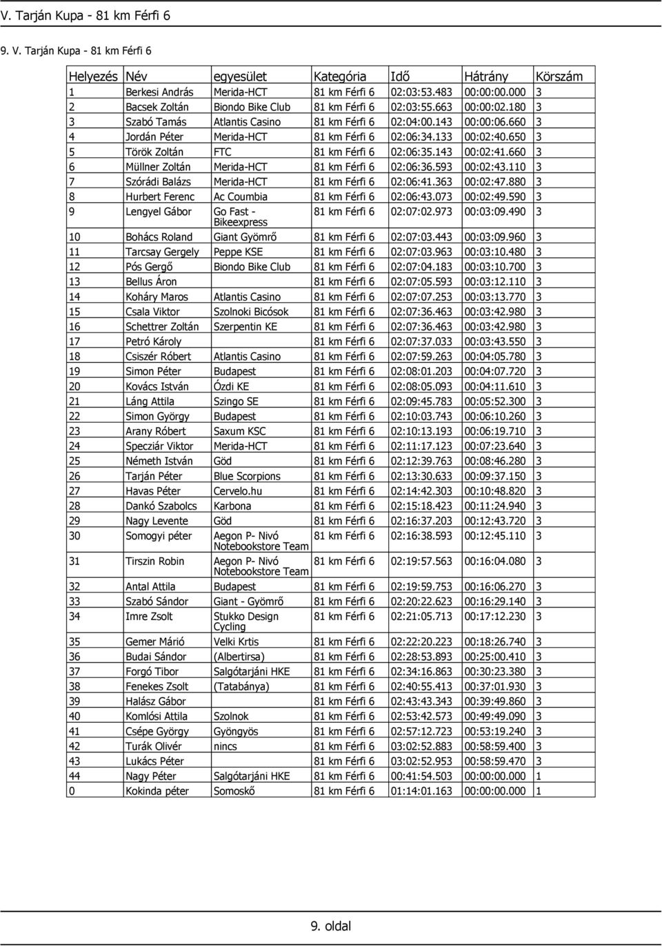 650 3 5 Török Zoltán FTC 81 km Férfi 6 02:06:35.143 00:02:41.660 3 6 Müllner Zoltán Merida-HCT 81 km Férfi 6 02:06:36.593 00:02:43.110 3 7 Szórádi Balázs Merida-HCT 81 km Férfi 6 02:06:41.