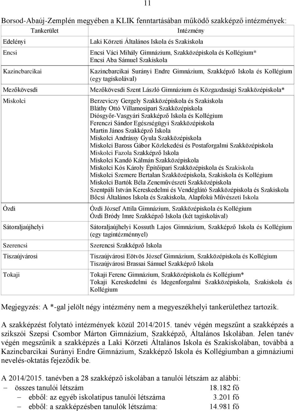 és Kollégium (egy tagiskolával) Mezőkövesdi Szent László Gimnázium és Közgazdasági Szakközépiskola* Berzeviczy Gergely Szakközépiskola és Szakiskola Bláthy Ottó Villamosipari Szakközépiskola