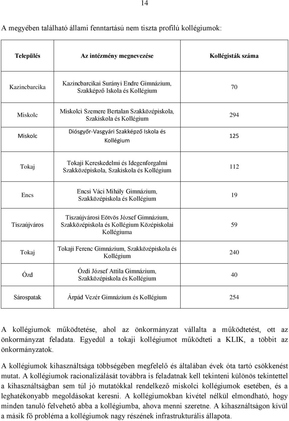 Szakközépiskola, Szakiskola és Kollégium 112 Encs Encsi Váci Mihály Gimnázium, Szakközépiskola és Kollégium 19 Tiszaújváros Tokaj Ózd Tiszaújvárosi Eötvös József Gimnázium, Szakközépiskola és