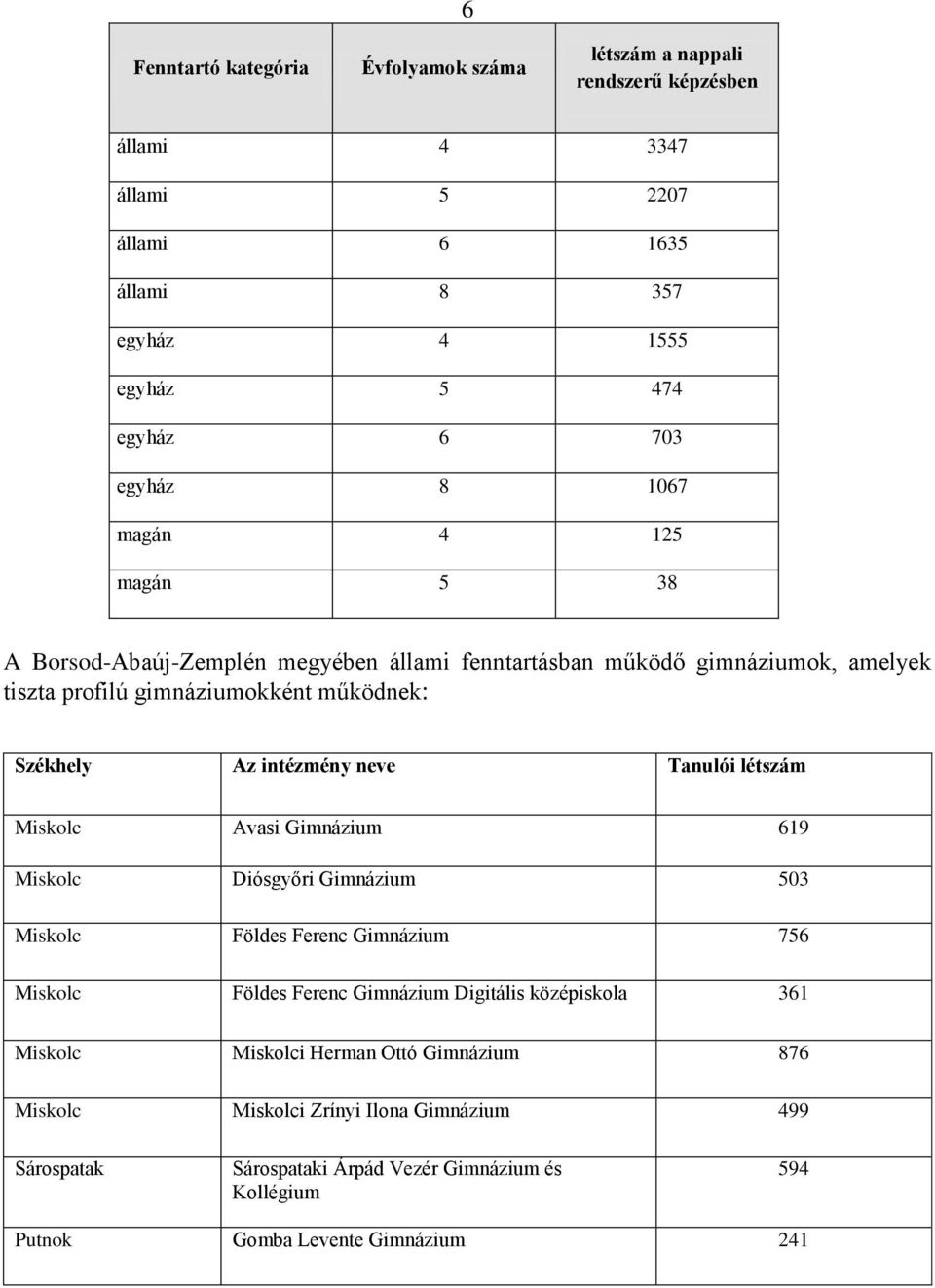 intézmény neve Tanulói létszám Miskolc Avasi Gimnázium 619 Miskolc Diósgyőri Gimnázium 503 Miskolc Földes Ferenc Gimnázium 756 Miskolc Földes Ferenc Gimnázium Digitális