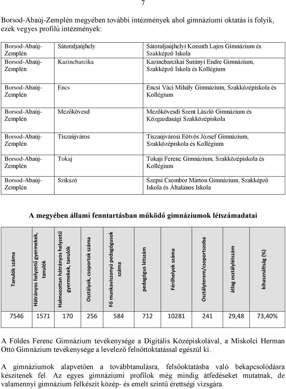 Zemplén Borsod-Abaúj- Zemplén Sátoraljaújhely Kazincbarcika Sátoraljaújhelyi Kossuth Lajos Gimnázium és Szakképző Iskola Kazincbarcikai Surányi Endre Gimnázium, Szakképző Iskola és Kollégium