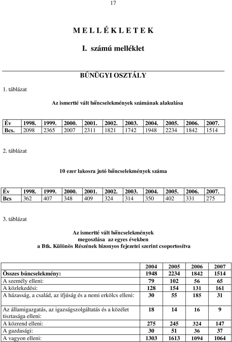 táblázat Az ismertté vált bűncselekmények megoszlása az egyes években a Btk.