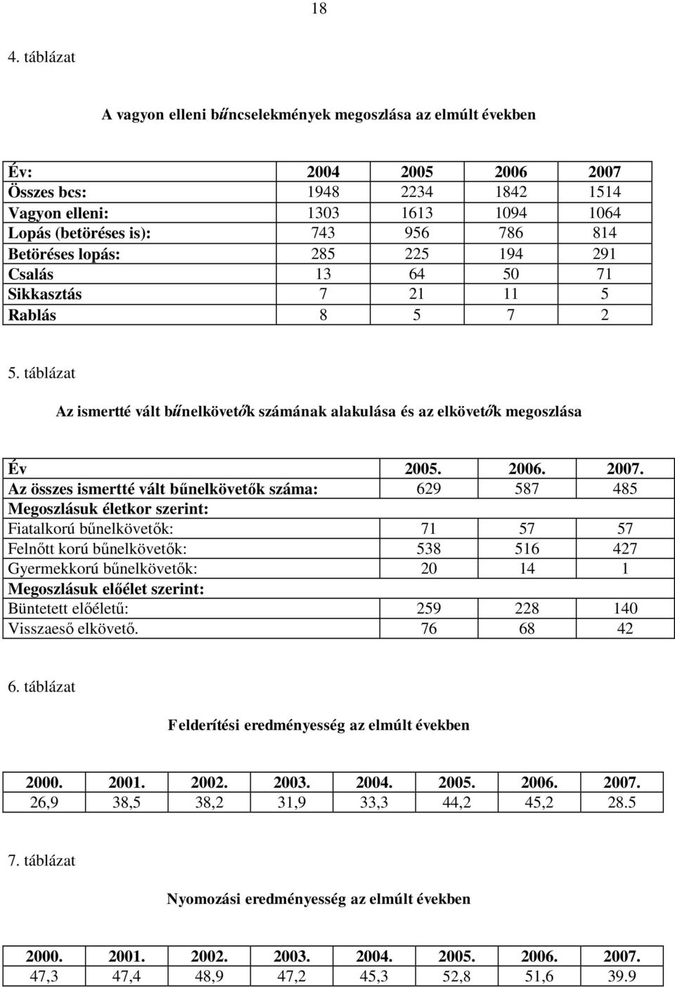 2007. Az összes ismertté vált bűnelkövetők száma: 629 587 485 Megoszlásuk életkor szerint: Fiatalkorú bűnelkövetők: 71 57 57 Felnőtt korú bűnelkövetők: 538 516 427 Gyermekkorú bűnelkövetők: 20 14 1