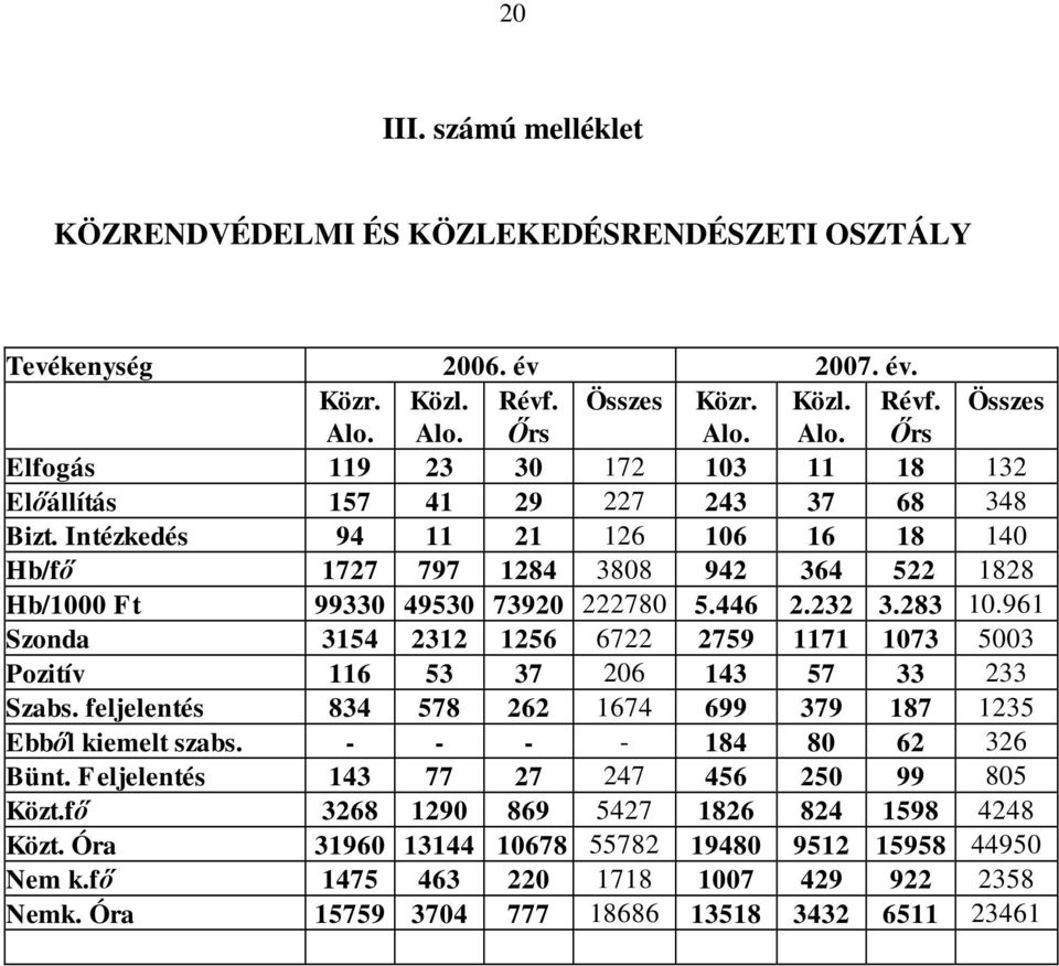 Intézkedés 94 11 21 126 106 16 18 140 Hb/fő 1727 797 1284 3808 942 364 522 1828 Hb/1000 Ft 99330 49530 73920 222780 5.446 2.232 3.283 10.