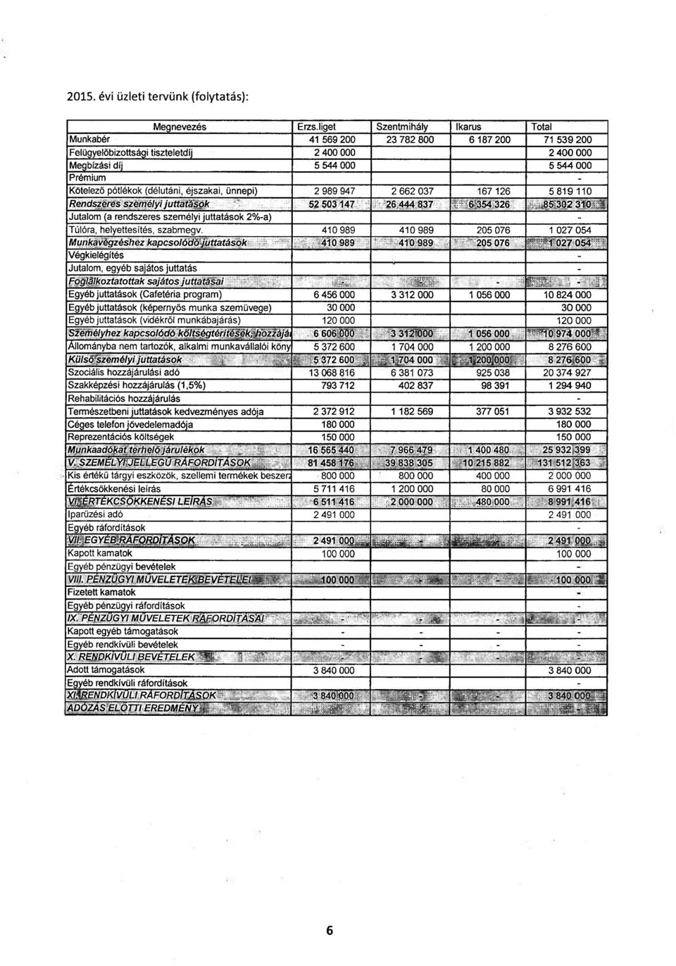 (délutáni, éjszakai, ünnepi) 2 989 947 2 662 037 167 126 5819110 Rendszeres személyi juttatások 52 503 147 26 444 837 6 354 326 85 302 310 Jutalom (a rendszeres személyi juttatások 2%-a) - Túlóra,