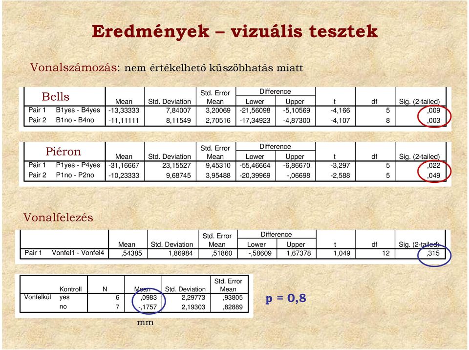 Deviation Mean Lower Upper t df Sig. (2-tailed) -31,16667 23,15527 9,45310-55,46664-6,86670-3,297 5,022-10,23333 9,68745 3,95488-20,39969 -,06698-2,588 5,049 Vonalfelezés Pair 1 Vonfel1 - Vonfel4 Std.