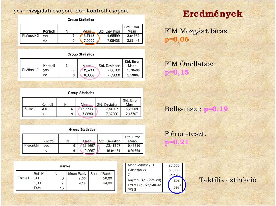 Deviation Mean 7 15,7143 9,65599 3,64962 9 7,0000 7,98436 2,66145 FIM Mozgás+Járás p=0,06 Group Statistics