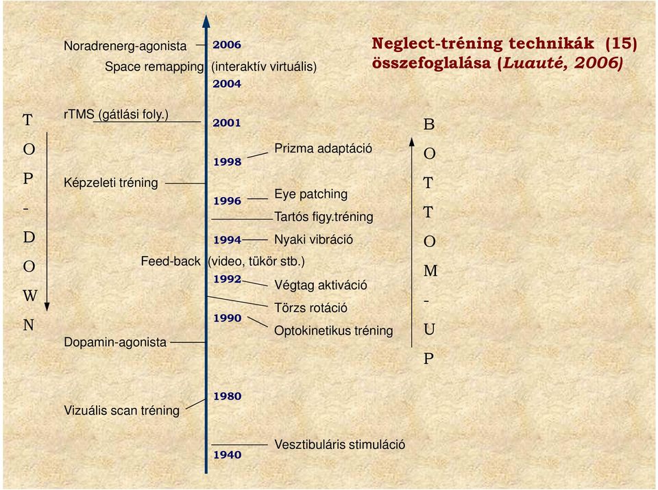 ) Képzeleti tréning Dopamin-agonista 2001 1998 1996 1994 Feed-back (video, tükör stb.
