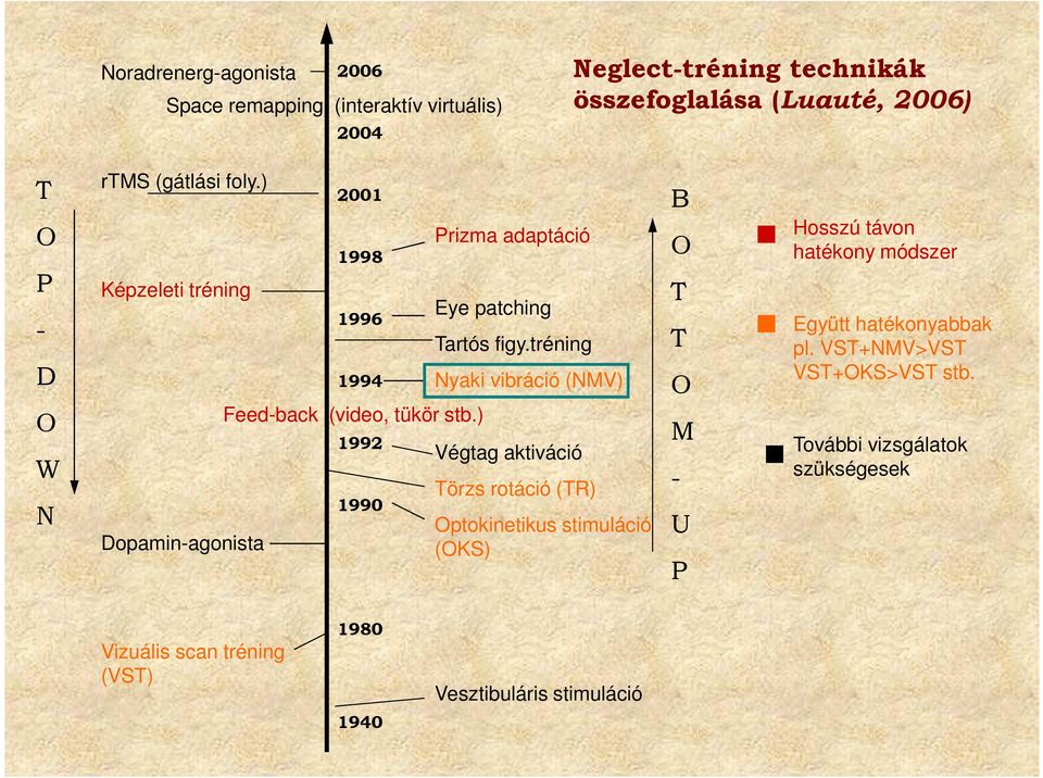 tréning Nyaki vibráció (NMV) B T T Hosszú távon hatékony módszer Együtt hatékonyabbak pl. VST+NMV>VST VST+KS>VST stb.