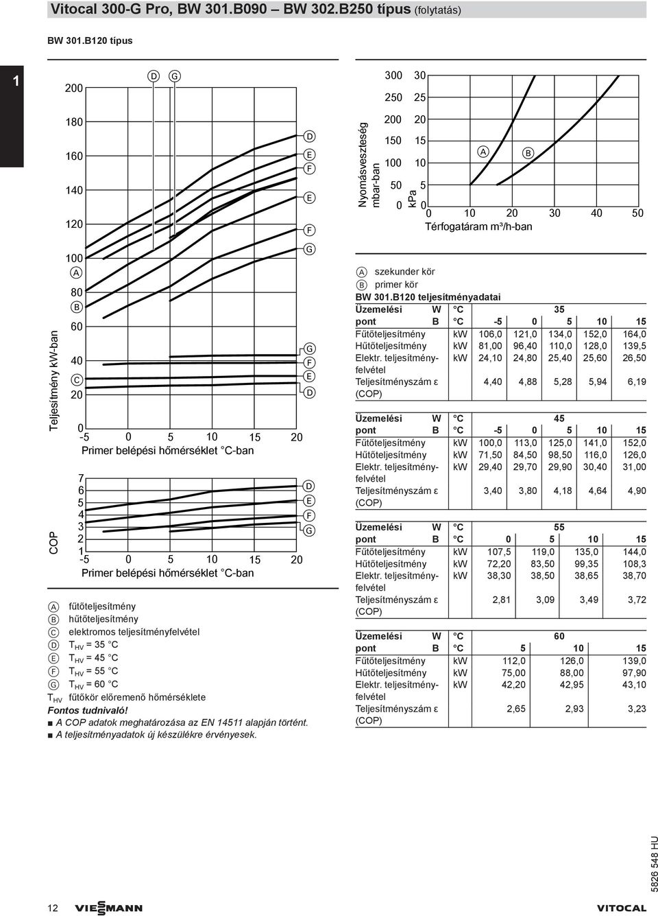 fűtőteljesítmény B hűtőteljesítmény C elektromos teljesítményfelvétel D T HV = 35 C T HV = 5 C T HV = 55 C G T HV = 6 C T HV fűtőkör előremenő hőmérséklete A COP adatok meghatározása az N 1511