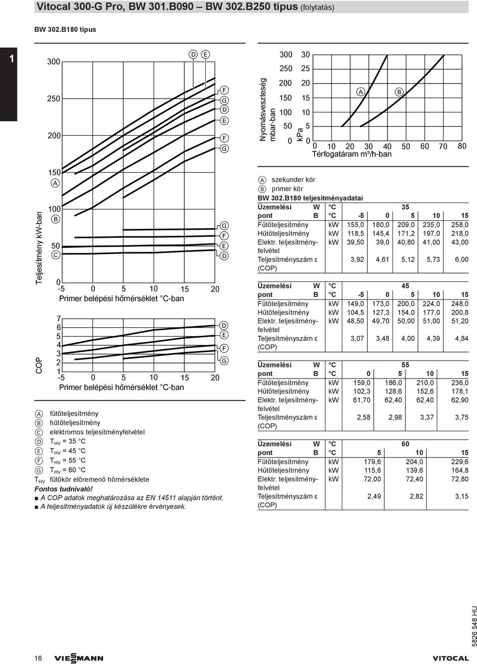 hőmérséklet C-ban G D 7 6 D 5 3 2 G 1-5 5 1 15 2 Primer belépési hőmérséklet C-ban A fűtőteljesítmény B hűtőteljesítmény C elektromos teljesítményfelvétel D T HV = 35 C T HV = 5 C T HV = 55 C G T HV