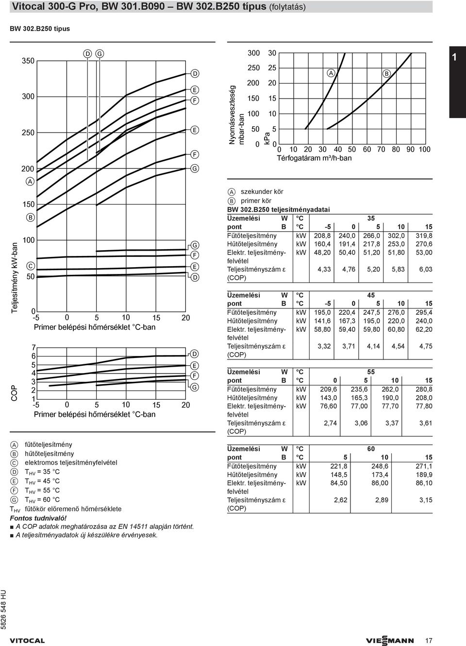 hűtőteljesítmény C elektromos teljesítményfelvétel D T HV = 35 C T HV = 5 C T HV = 55 C G T HV = 6 C T HV fűtőkör előremenő hőmérséklete A COP adatok meghatározása az N 1511 alapján történt.