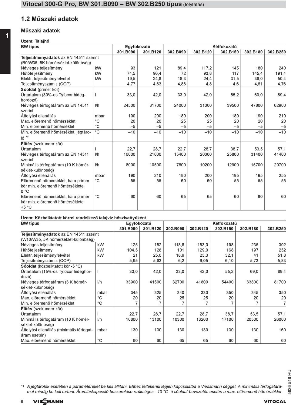 teljesítményfelvétel kw 19,5 2,8 18,3 2, 31,5 39, 5, Teljesítményszám ε (COP),77,83,88,8,6,61,76 Sóoldat (primer kör) Űrtartalom (3%-os Tyfocor hideghordozó) l 33, 2, 33, 2, 55,2 69, 89, Névleges