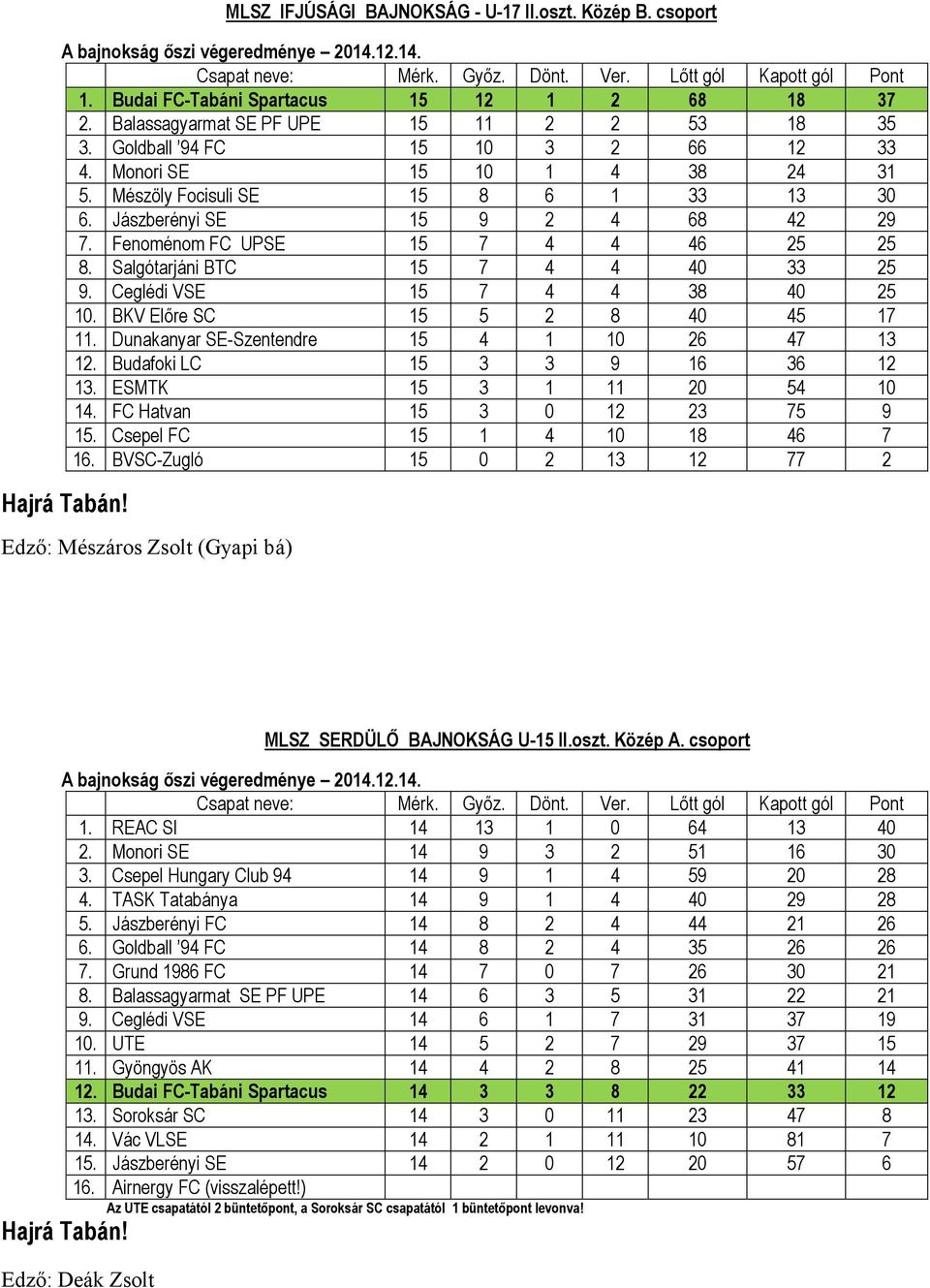Ceglédi VSE 15 7 4 4 38 40 25 10. BKV Előre SC 15 5 2 8 40 45 17 11. Dunakanyar SE-Szentendre 15 4 1 10 26 47 13 12. Budafoki LC 15 3 3 9 16 36 12 13. ESMTK 15 3 1 11 20 54 10 14.