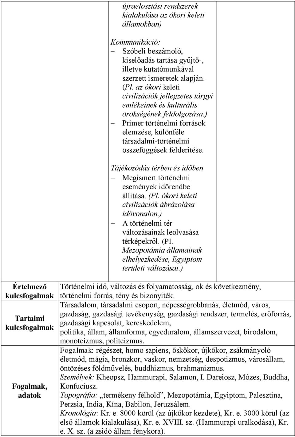 Tájékozódás térben és időben Megismert történelmi események időrendbe állítása. (Pl. ókori keleti civilizációk ábrázolása idővonalon.) A történelmi tér változásainak leolvasása térképekről. (Pl. Mezopotámia államainak elhelyezkedése, Egyiptom területi változásai.