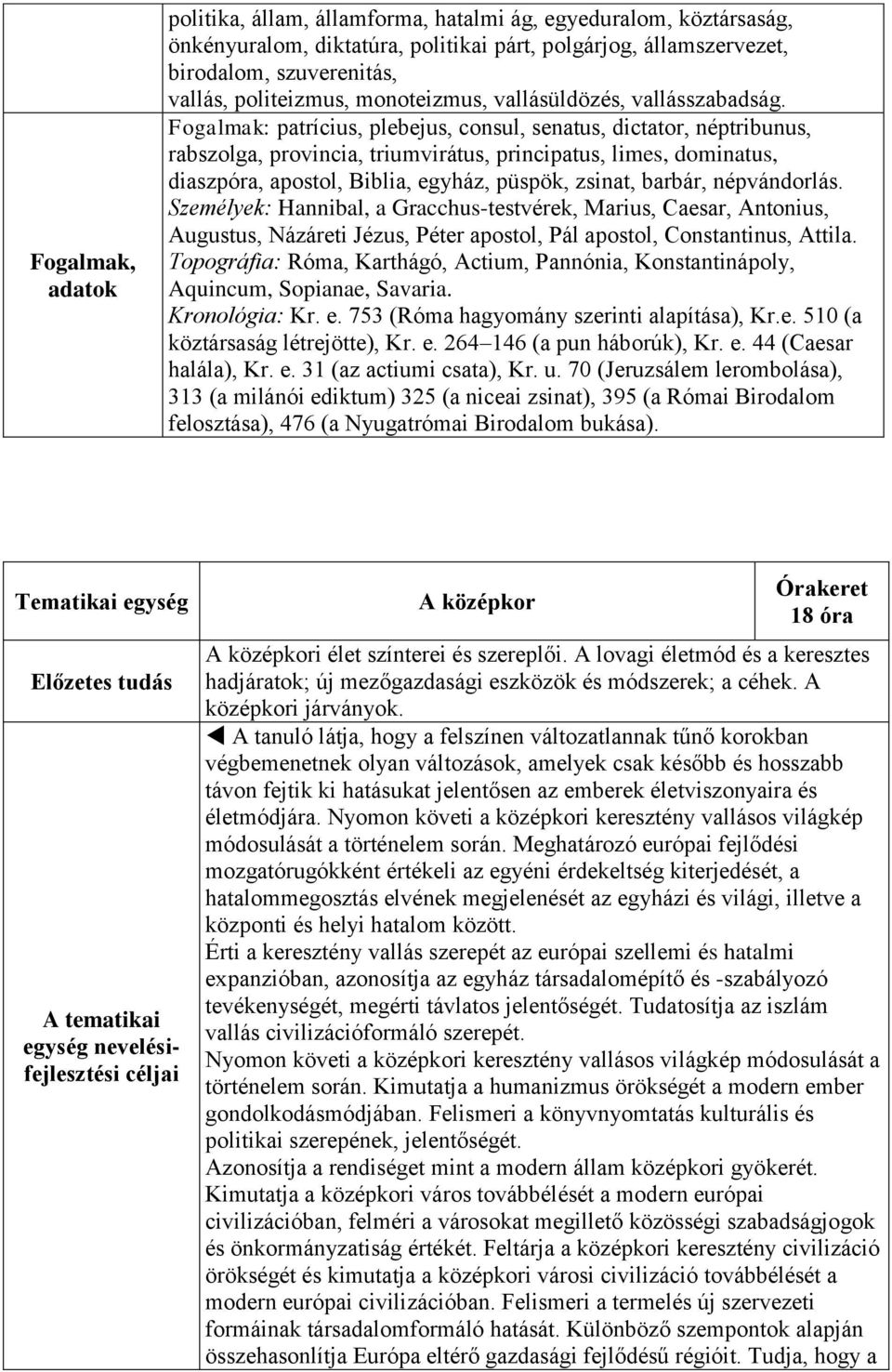 Fogalmak: patrícius, plebejus, consul, senatus, dictator, néptribunus, rabszolga, provincia, triumvirátus, principatus, limes, dominatus, diaszpóra, apostol, Biblia, egyház, püspök, zsinat, barbár,