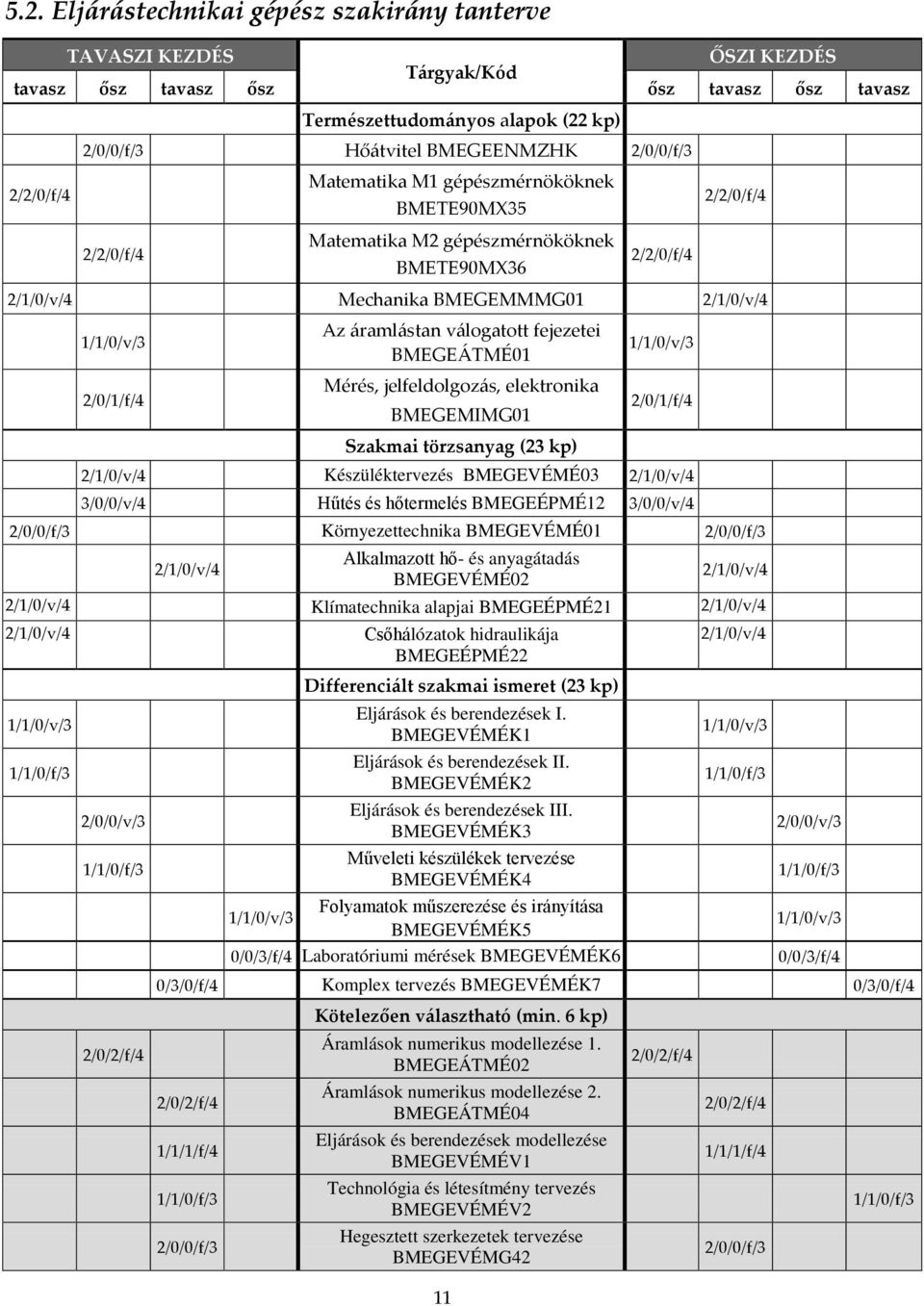 2/0/1/f/4 Az áramlástan válogatott fejezetei BMEGEÁTMÉ01 Mérés, jelfeldolgozás, elektronika BMEGEMIMG01 Szakmai törzsanyag (23 kp) 1/1/0/v/3 2/0/1/f/4 2/1/0/v/4 Készüléktervezés BMEGEVÉMÉ03 2/1/0/v/4