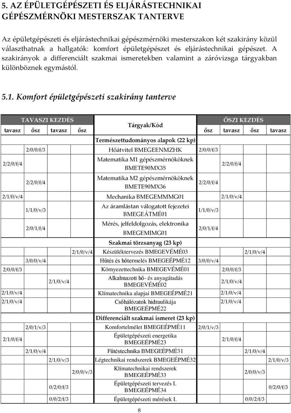 Komfort épületgépészeti szakirány tanterve TAVASZI KEZDÉS ŐSZI KEZDÉS Tárgyak/Kód tavasz ősz tavasz ősz ősz tavasz ősz tavasz Természettudományos alapok (22 kp) 2/0/0/f/3 Hőátvitel BMEGEENMZHK