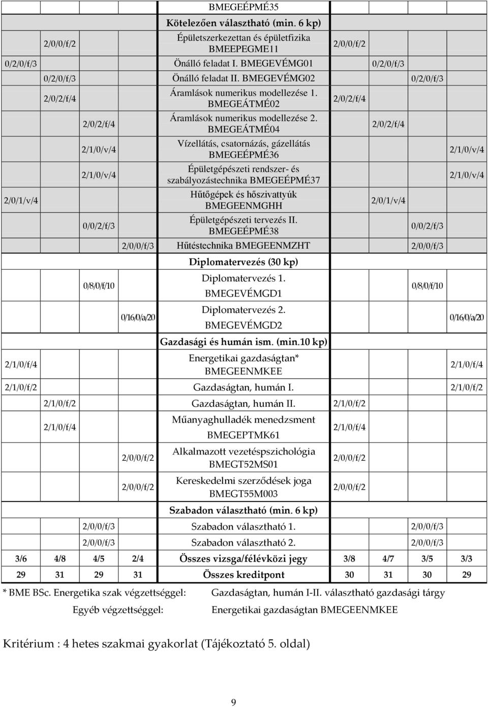 BMEGEÁTMÉ02 Áramlások numerikus modellezése 2.