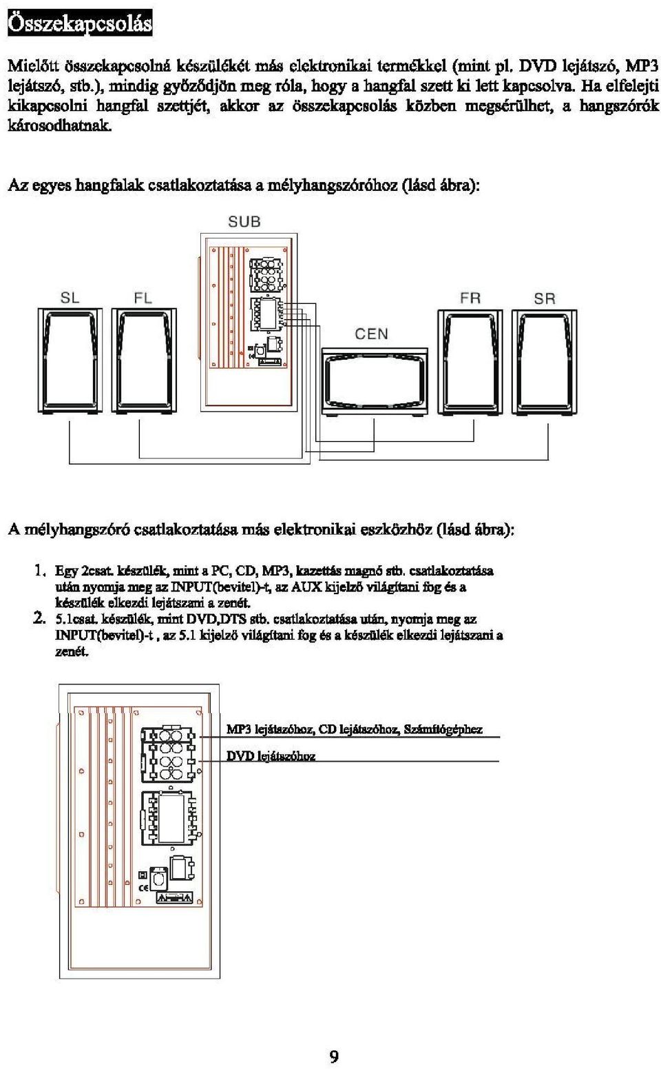 Az egyes hangfalak csatlakoztatása a mélyhangszóróhoz (lásd ábra): SUB A mélyhangszóró csatlakoztatása más elektronikai eszközhöz (lásd ábra): 1.