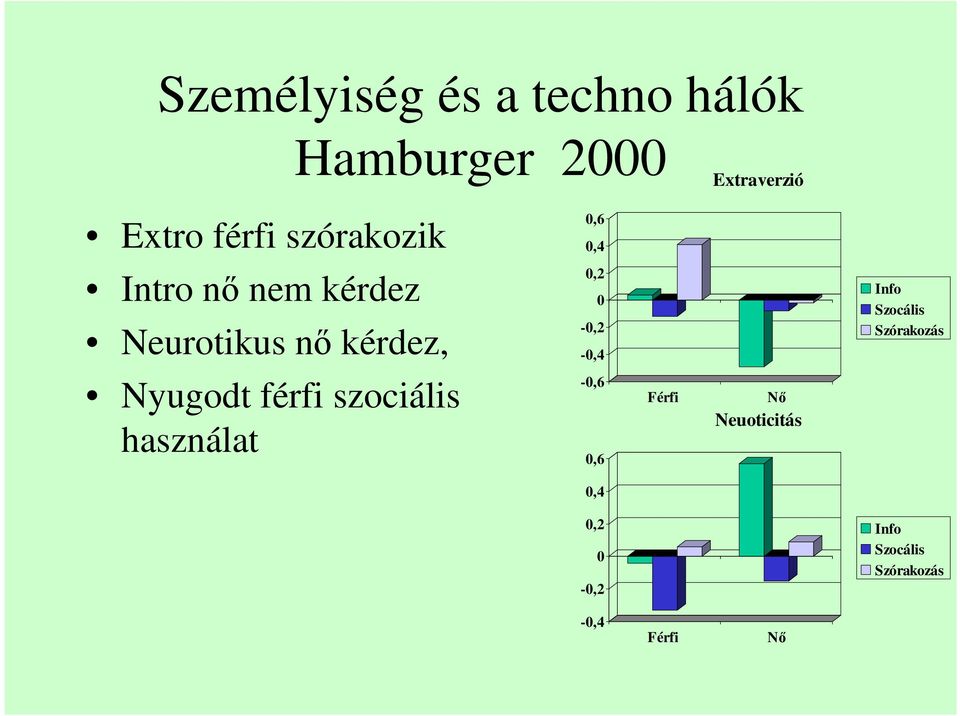 férfi szociális használat,6,4,2 -,2 -,4 -,6,6 Férfi Nő