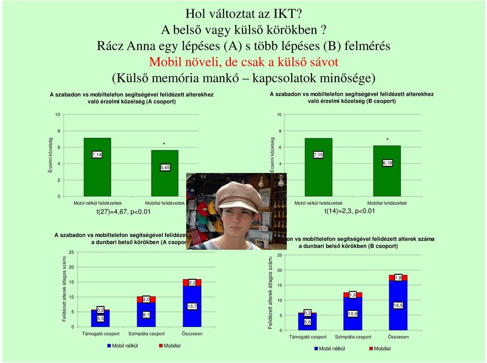 érzelmi közelség (A csoport) 1 A szabadon vs mobiltelefon segítségével felidézett alterekhez való érzelmi közelség (B csoport) 1 8 8 Érzelmi közelség 6 4 7,14 * 5,65 Érzelmi közelség 6 4 7,1 * 6,18 2