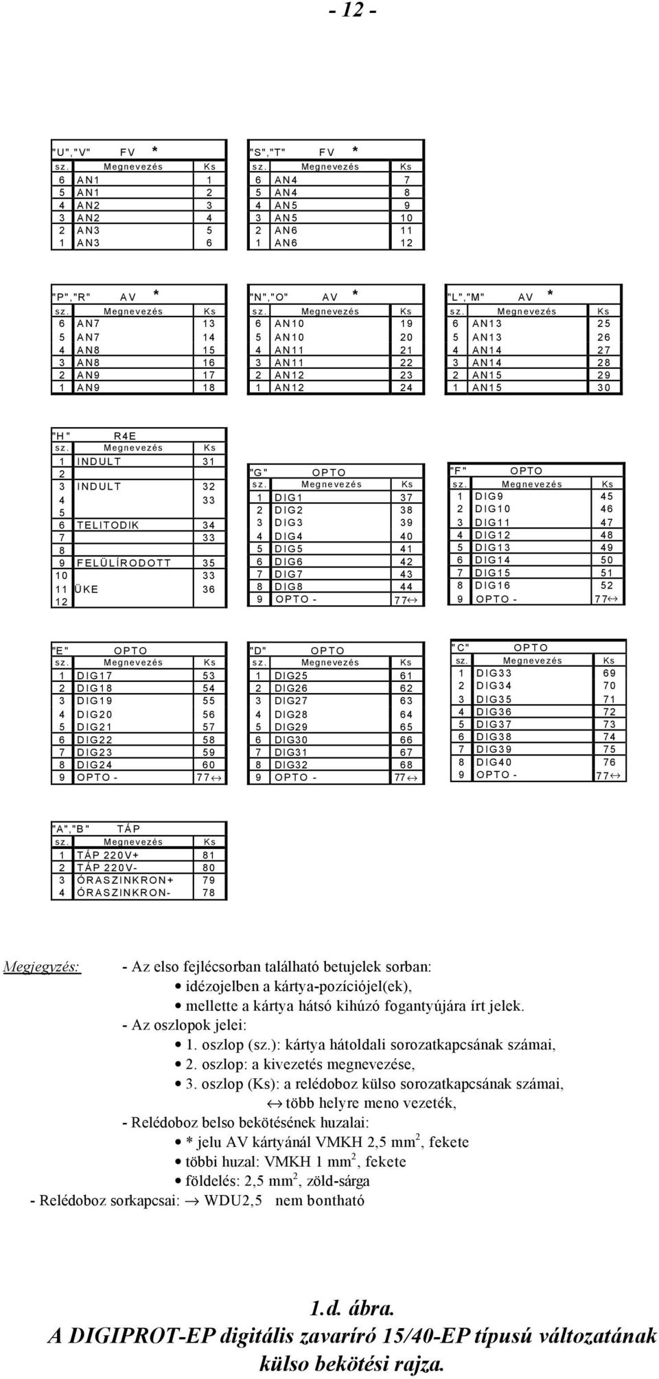 34 7 33 8 9 FELÜLÍRODOTT 35 10 33 11 ÜKE 36 12 "G " OPTO 1 DIG1 37 2 DIG2 38 3 DIG3 39 4 DIG4 40 5 DIG5 41 6 DIG6 42 7 DIG7 43 8 DIG8 44 9 OPTO - 77 "F " OPTO 1 DIG9 45 2 DIG10 46 3 DIG11 47 4 DIG12